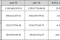 奥飞 2016 年全年营收 33.6 亿，同比增 29.8% ，IP变现能力增强，国际化战略效果显著