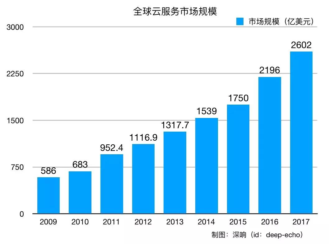 从零开始，理解“云”