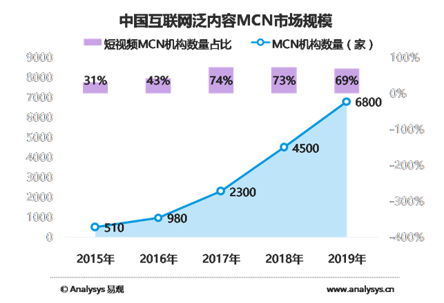 美拍发布首份短视频MCN白皮书，BAT纷纷押注，2018机构数量将达3300家