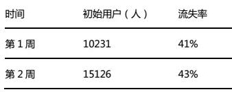 手把手教你搭建数据化用户运营体系