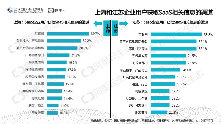 究竟谁在用SaaS？阿里云发布《2017中国SaaS用户研究报告》