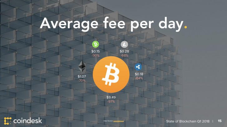 定义六大行业趋势，Coindesk发布2018年一季度区块链行业报告