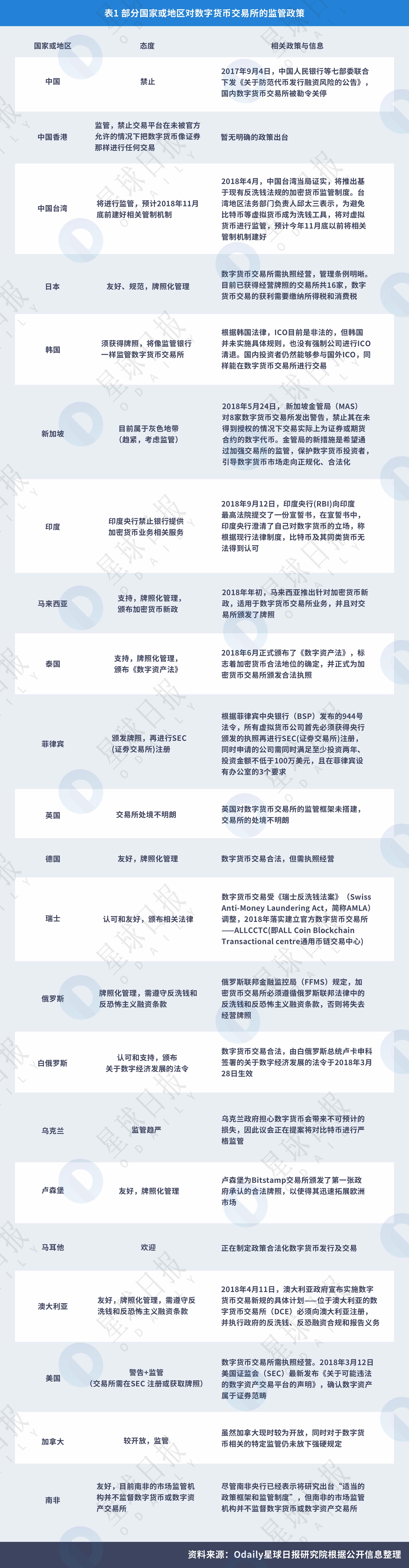 星球图说| 一张图看懂全球数字货币监管态度-36氪