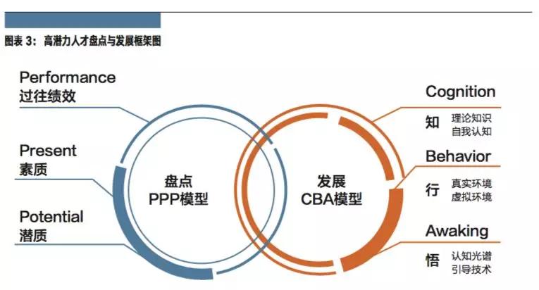 发掘高潜力人才，没有两把金钥匙是万万不行的