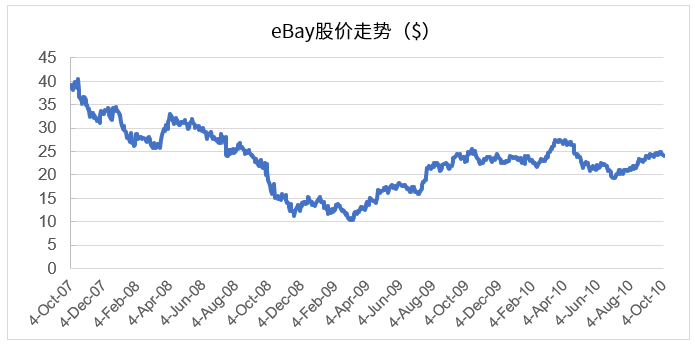 危机之下，eBay是如何调整长期激励机制的？