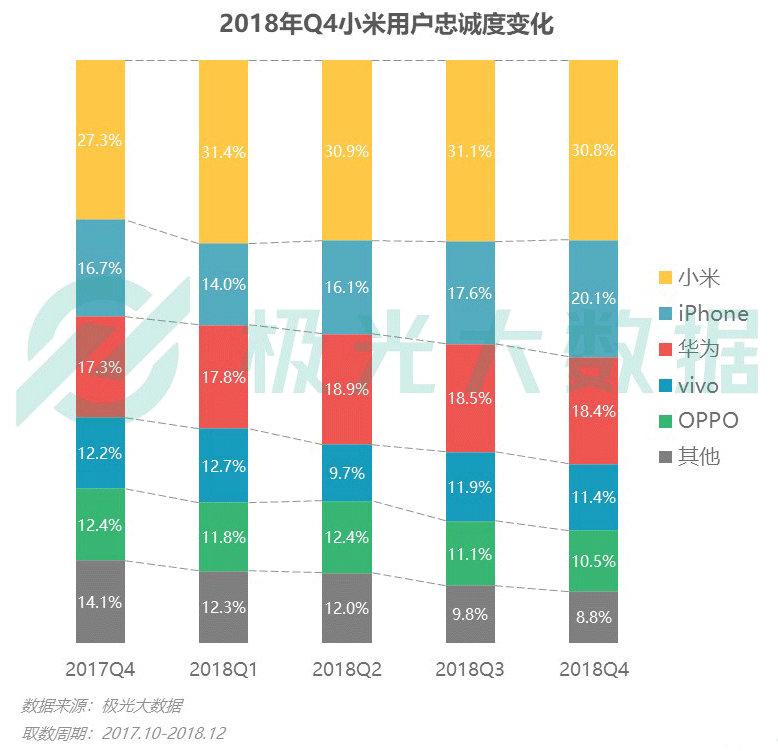 极光大数据：iPhone销量下滑？保有率首超华为跃居第一