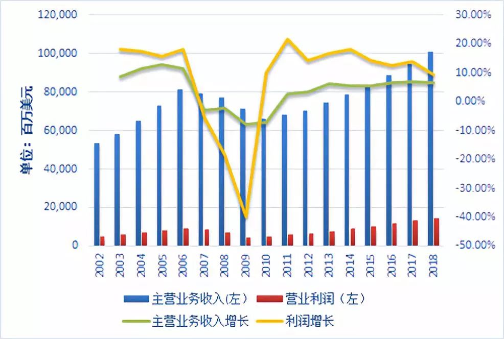 亚马逊线上业务收入增速放缓，新零售未来何去何从？