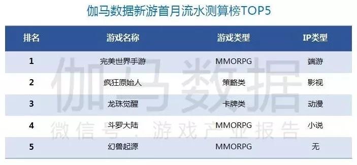 Q1移动游戏报告：市场规模365.9亿元，收入同比增18.2%