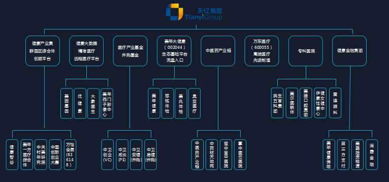 初探国内已建成的全程医疗，在8个城市落地，总投资逾41亿元