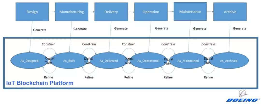 波音这个造飞机的公司，为何用上了区块链？