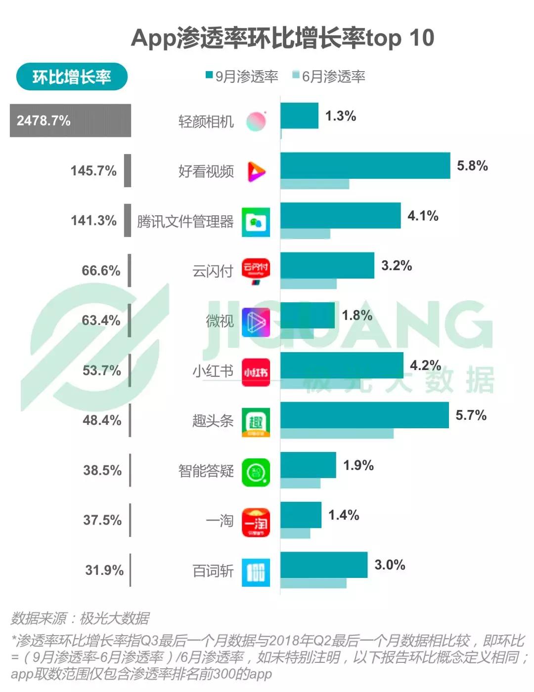 2018年Q3移动互联网：社交类app耗时最长，手游DAU下滑明显，短视频渗透率同比增长52.8%