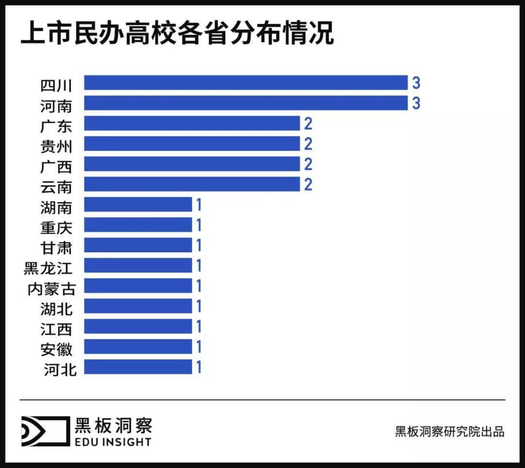 图解中国上市民办高校