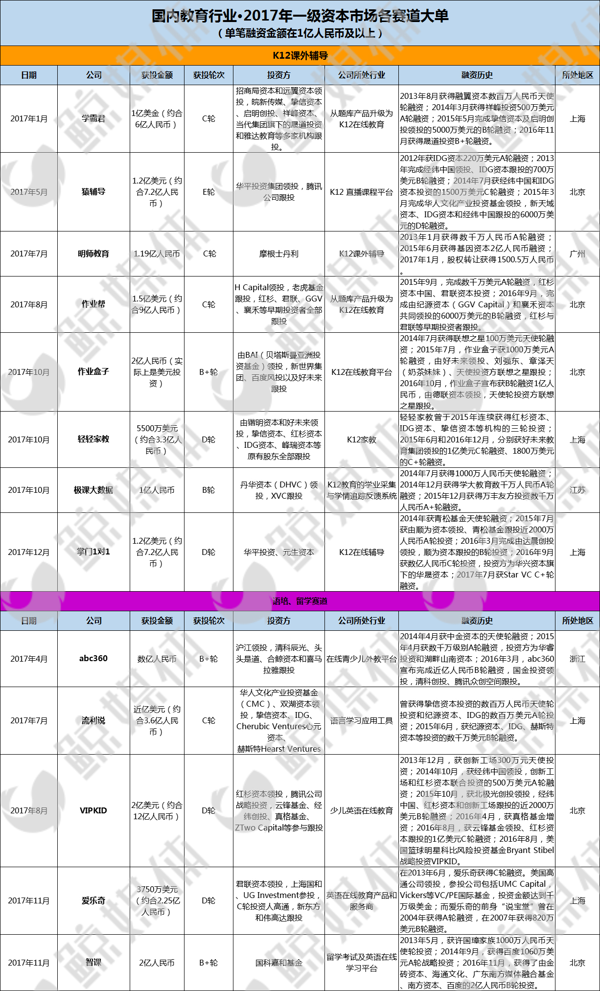 2017教育行业一级市场十大融资事件，谁是下一只“独角兽”？