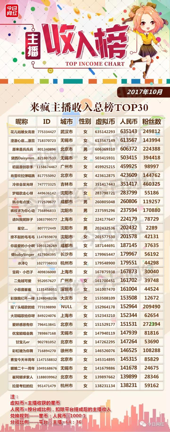 直播行业10月报告：2100名头部主播收入达3.1亿，业内14起投融资迎来小高潮