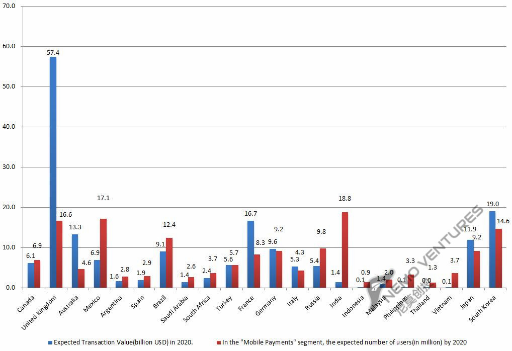 萌叔谈互联网出海（6）—电子钱包将超越信用卡份额，美英澳法日韩移动支付额最高