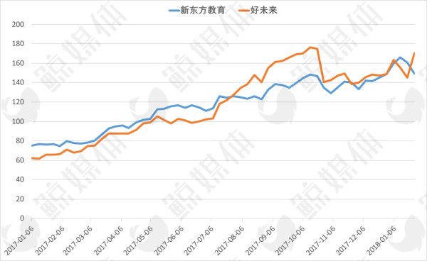 图解27家美股、港股教育上市公司2017年的跌宕起伏 