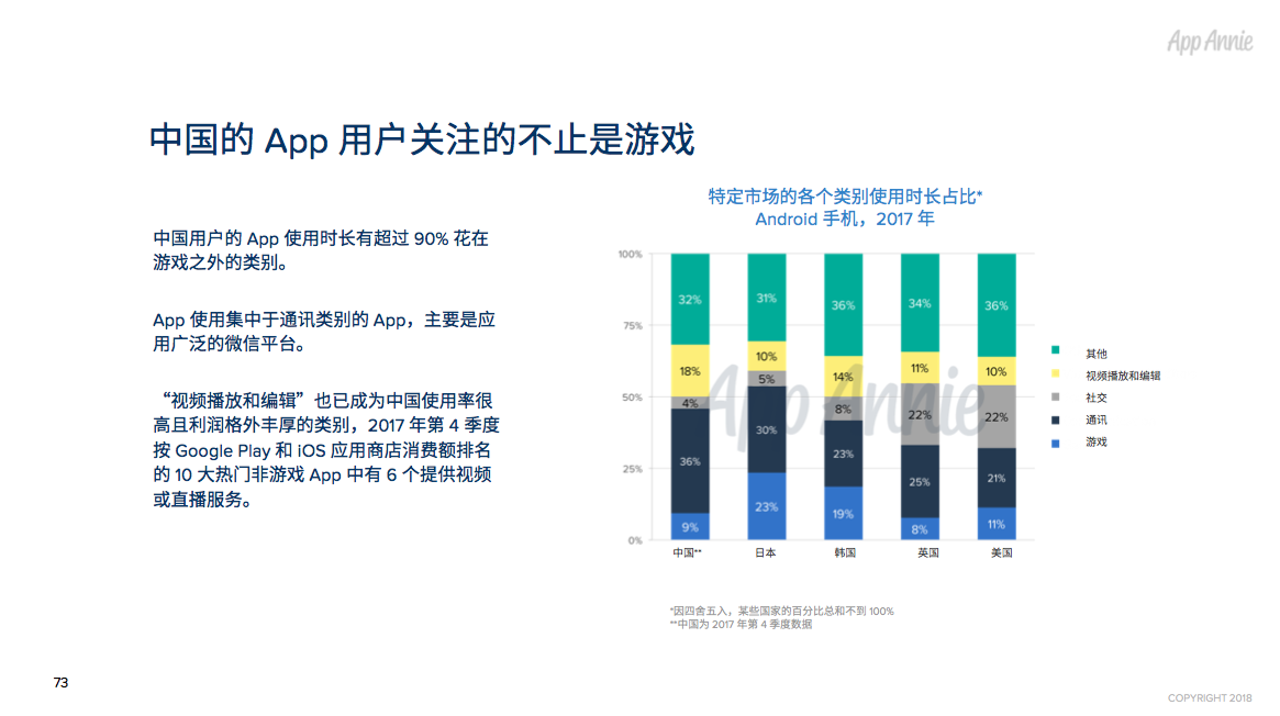 2017年全球App市场回顾：每人年均App使用时长达43 天，月均使用App近40款