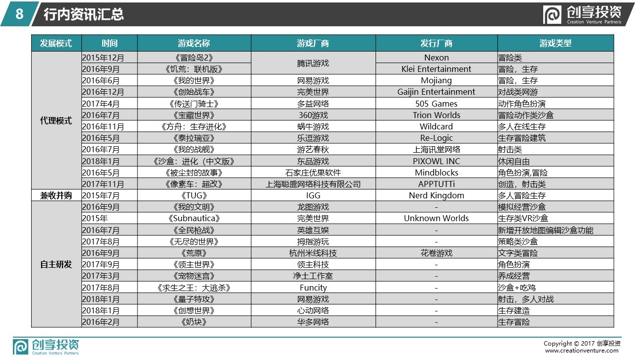 小像素 · 大世界 —— 创享投资沙盒游戏研报