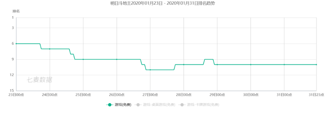 单产品日流水超3000万，棋牌游戏遇到了有史以来最好的一个“春节档”