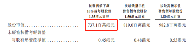 最前线 | 九尊数字互娱下调每股发售价10%，筹资净额减少约3200万港元