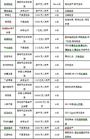 创投指数报告显示出行行业回暖，共享单车开始洗牌