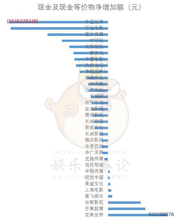 我们分析了32份年报：影视公司现金流大失血，纷纷易主