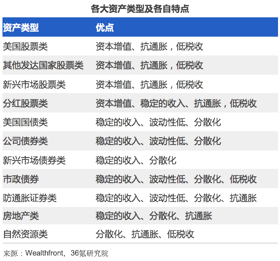 【行研】投资交给机器，数字化投顾进场金融投资——FinTech 细分领域研究报告