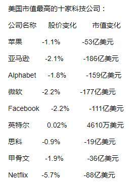 美十大科技股市值周一蒸发827亿美元，亚马逊微软领跌