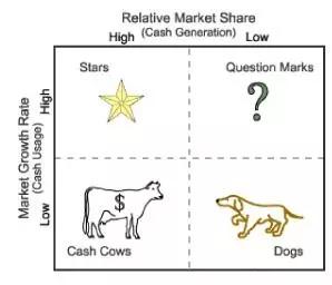 为何要干掉现金牛，而且是在创业前就做好准备？