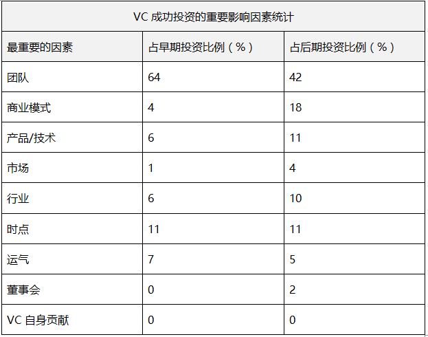 百里挑一，VC 是如何一步步做投资决策的？