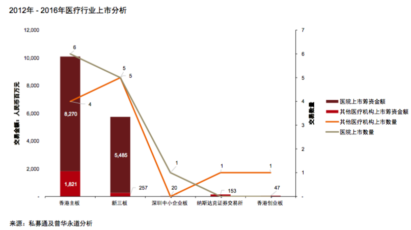 普华永道近5年医疗并购回望：投资回报率2到8倍；妇幼、口腔等专科医院受青睐