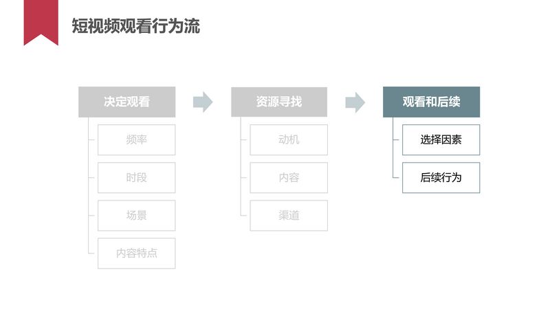 短视频用户行为研究_20160620-23.jpg