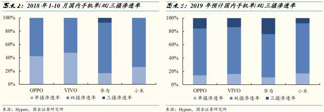 一部手机需要几个摄像头？