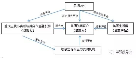 美团贷款：取向自营，差异何在？