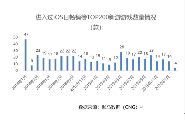 2019年近2万家游戏公司“凉凉”，2020年“游戏王”竞争正当时