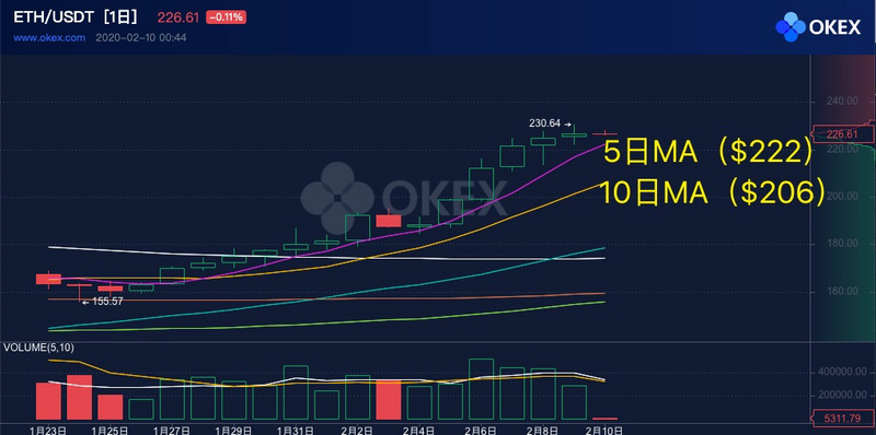 ETH周报 | 以太坊2.0或将于主网五周年纪念日推出；社区用户在以太坊链上为李文亮树碑（2.3-2.9