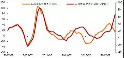 房地产投资高增长：一枝独秀还是日渐黄昏？