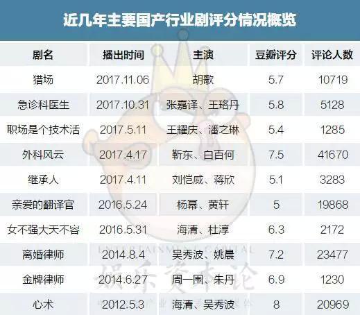 《猎场》《急诊科》均在6分徘徊，国产行业剧为何总PK不过美日TVB？