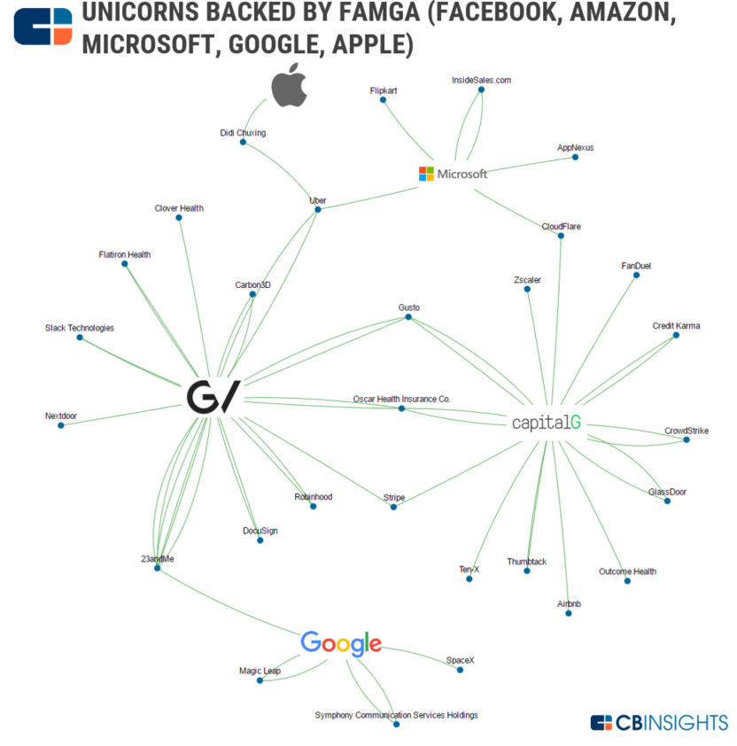 谷歌至少投了25家独角兽，占全球12.5%，微软投了5家，比苹果、亚马逊、脸书多