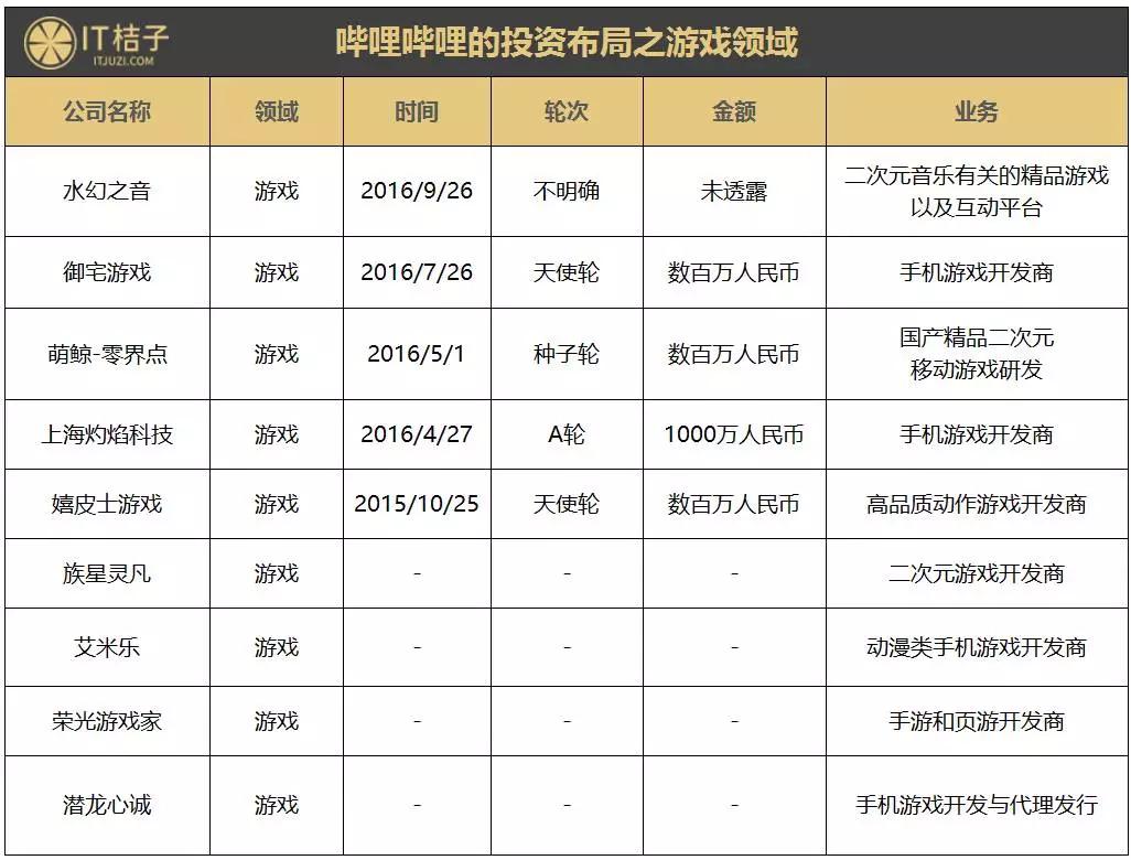累计融资超5亿元的B站，这些年都投了什么公司？