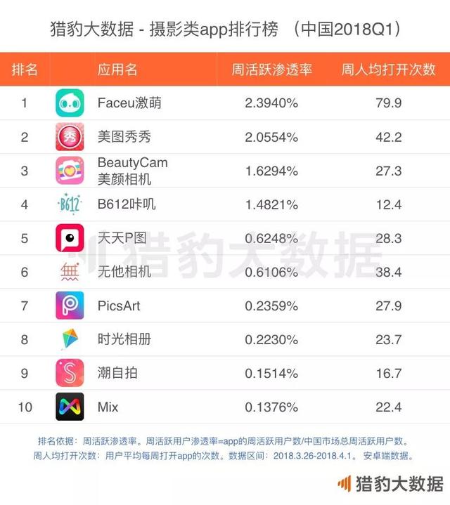 2018年Q1 App涨幅榜：短视频增长联动摄影和小游戏，网赚新闻挖到宝