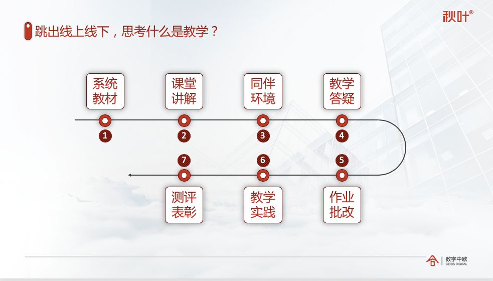 疫情之下，线下教育转型线上，不可忽视这7个环节