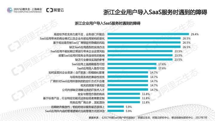 究竟谁在用SaaS？阿里云发布《2017中国SaaS用户研究报告》