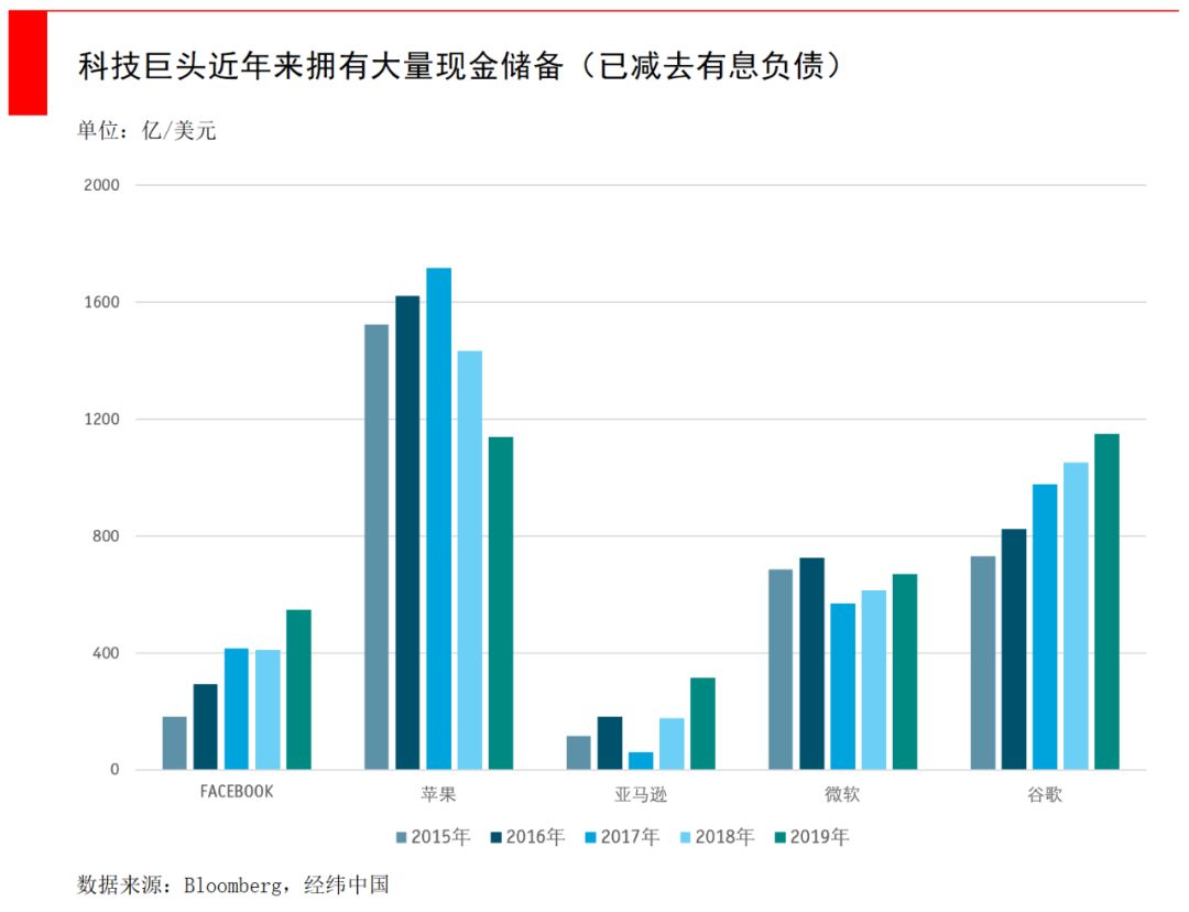 大跌之前科技巨头已囤积5700亿现金，比你会赚钱的比你还会攒钱