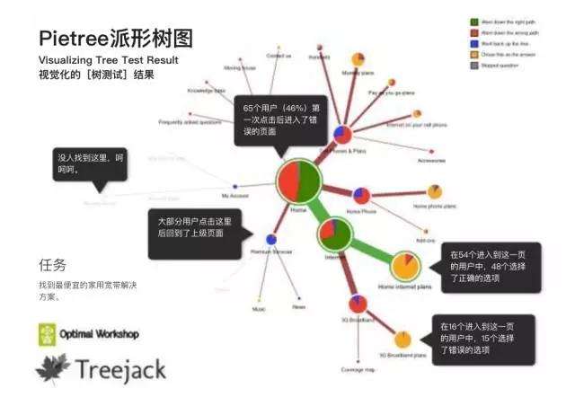 优化A/B测试不仅仅是程序员的事，设计师也能玩