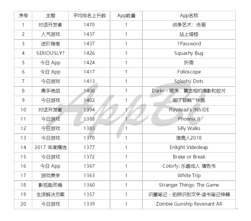 36氪首发 | 苹果Today最喜欢推荐哪些App？推荐后效果怎么样？