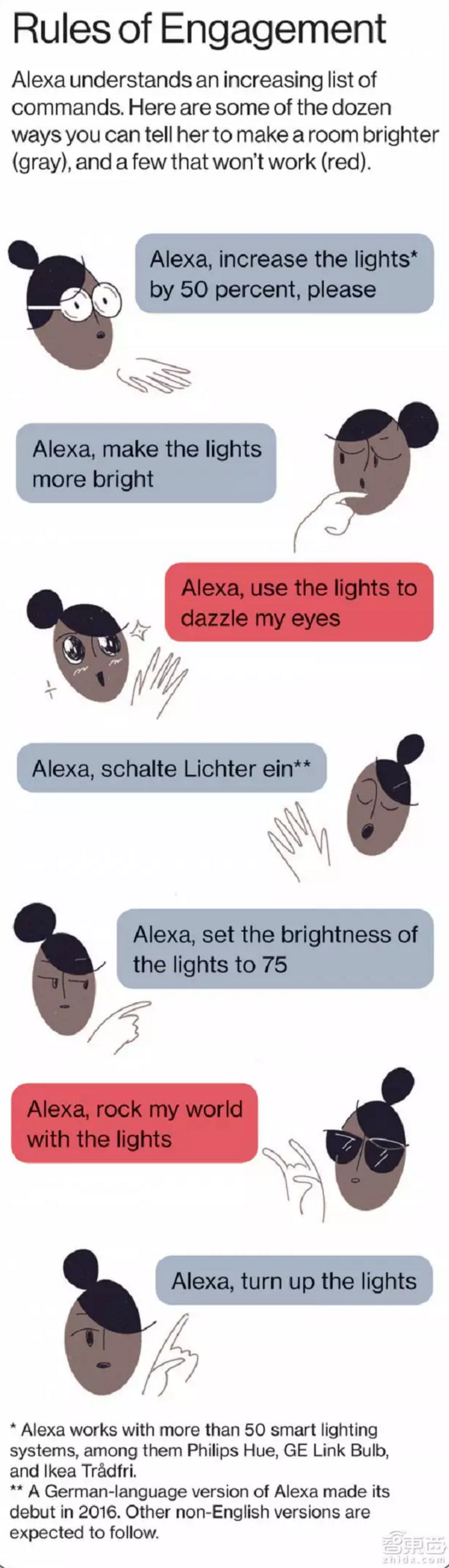 Alexa语音王国迅速扩张的今天，它最大的挑战是什么？