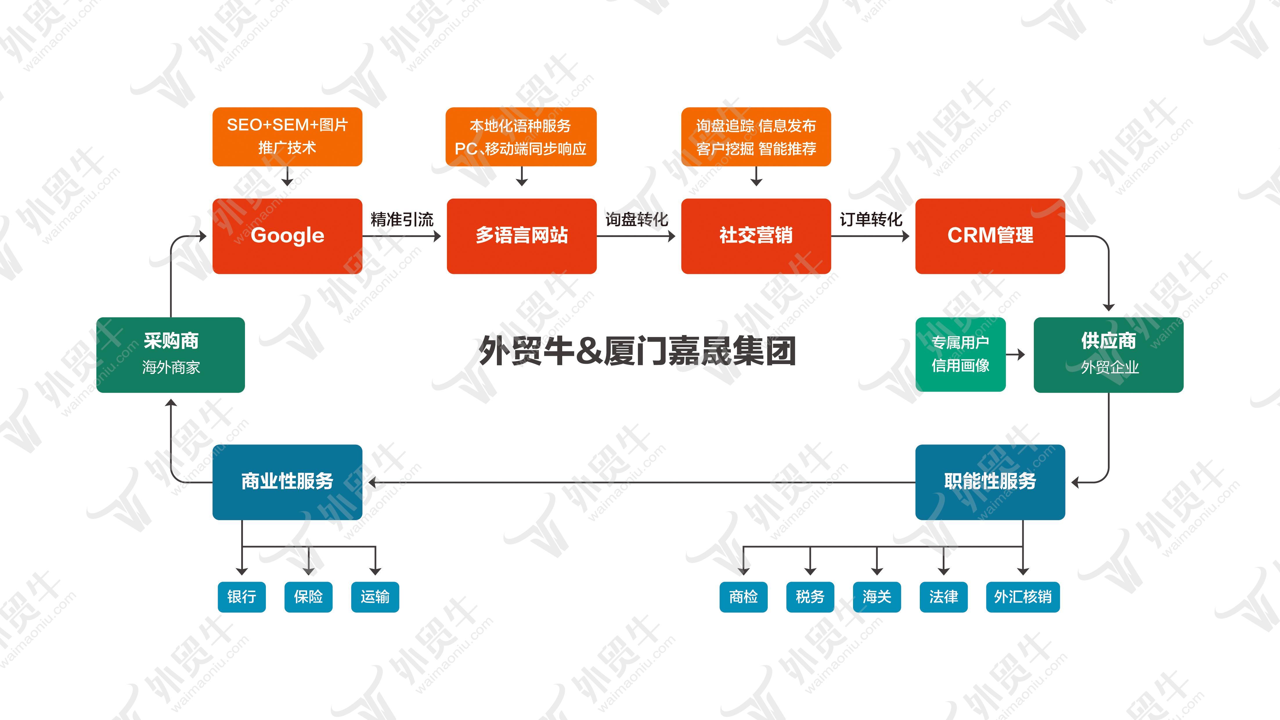 自动化营销整合供应链服务，「外贸牛」获嘉晟集团战略投资