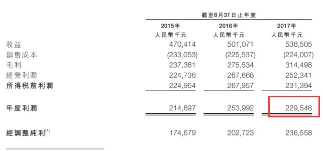 大学赚了你多少钱？这所大学要上市了，一年盈利2.3亿！| IPO观察