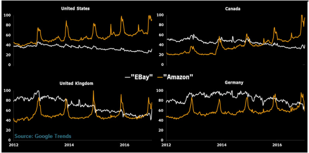 Amazon 不断进击，eBay 会怎么追？| 分析师洞察